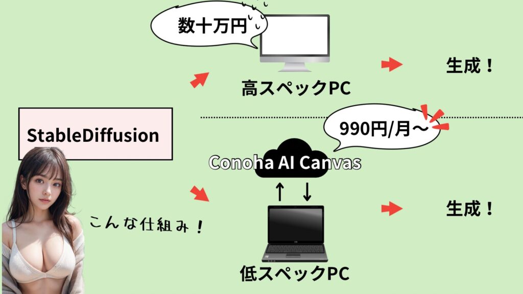 Conoha AI Canvasの仕組み